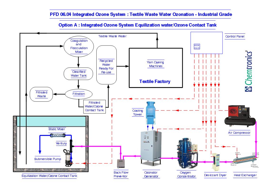 PFD 06.04 Option A Textile Waste Water Ozone Industrial Grade