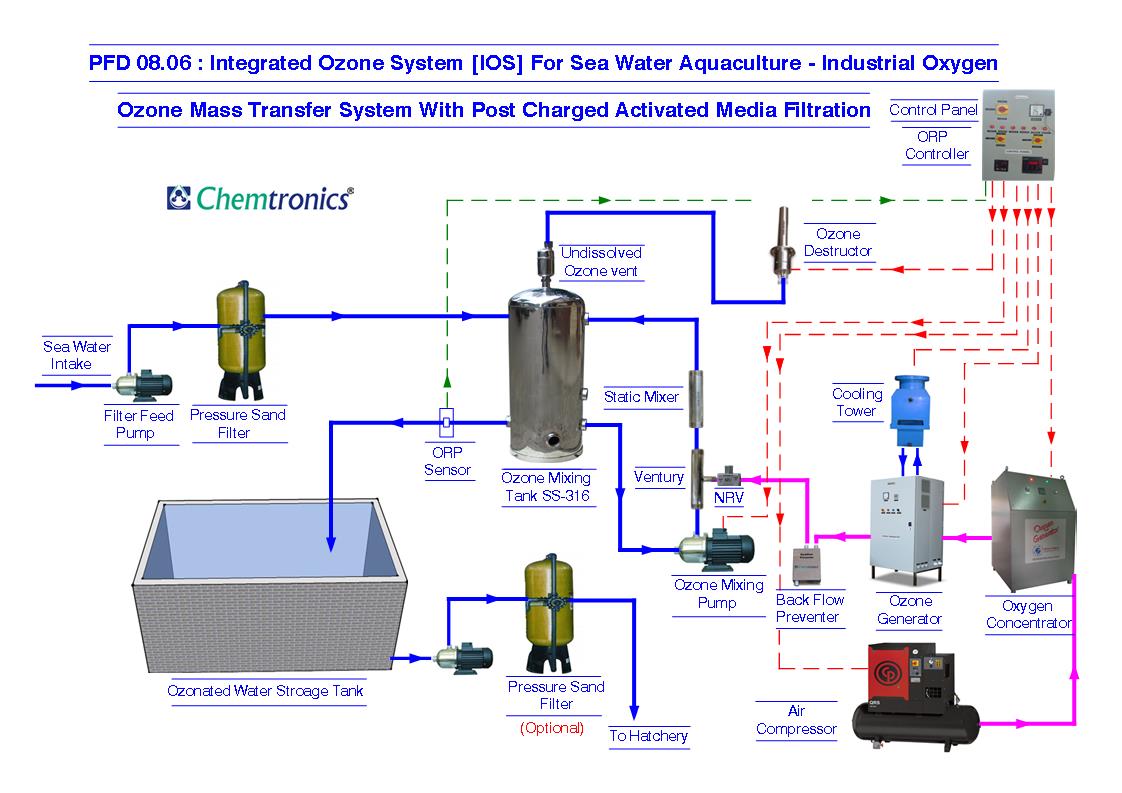 PFD 08.06 - IOS With Charged Activated Media Filter – Industrial Oxygen