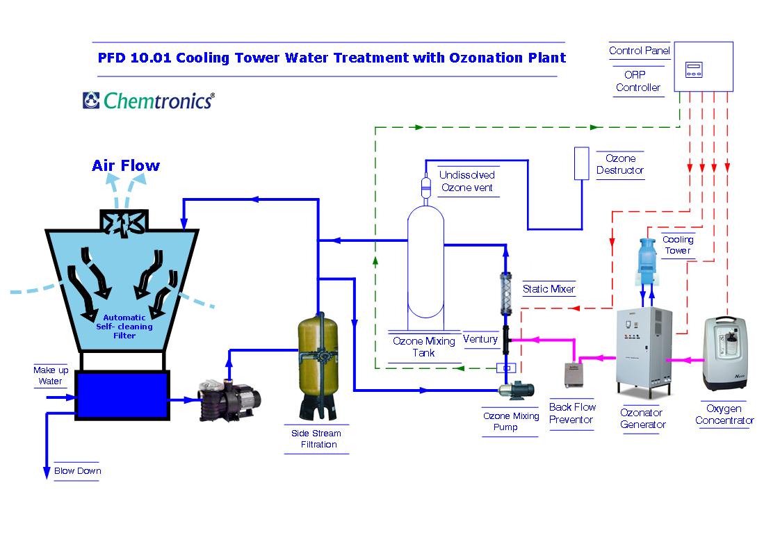 PFD 10.01 Cooling Tower water Treatment with Ozonation Plant