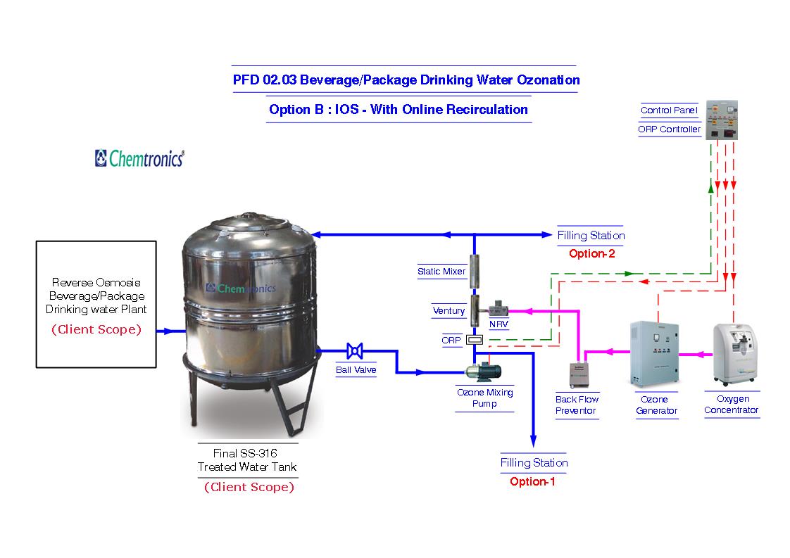 Drinking Water Process Flow Chart