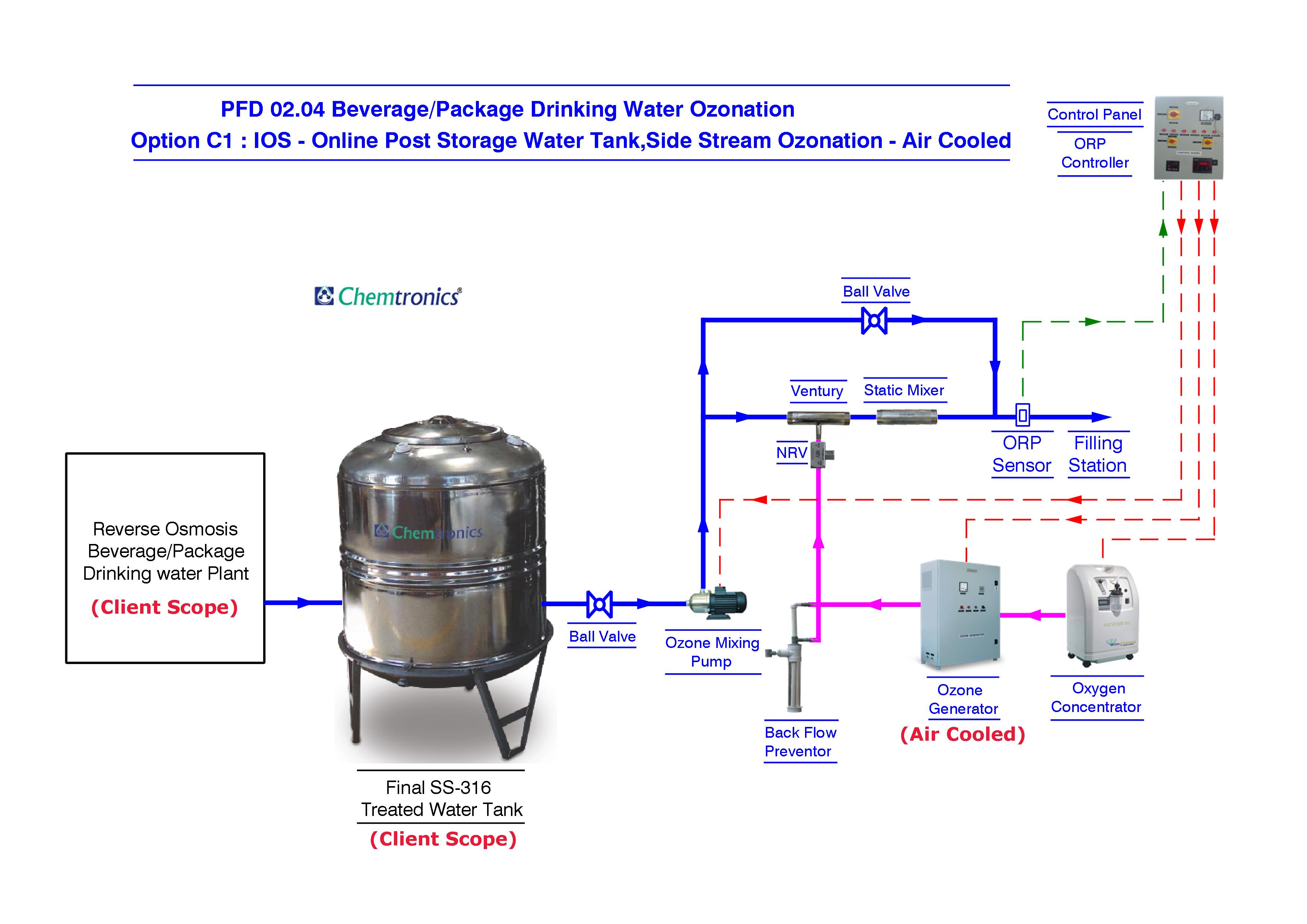 Drinking Water Process Flow Chart