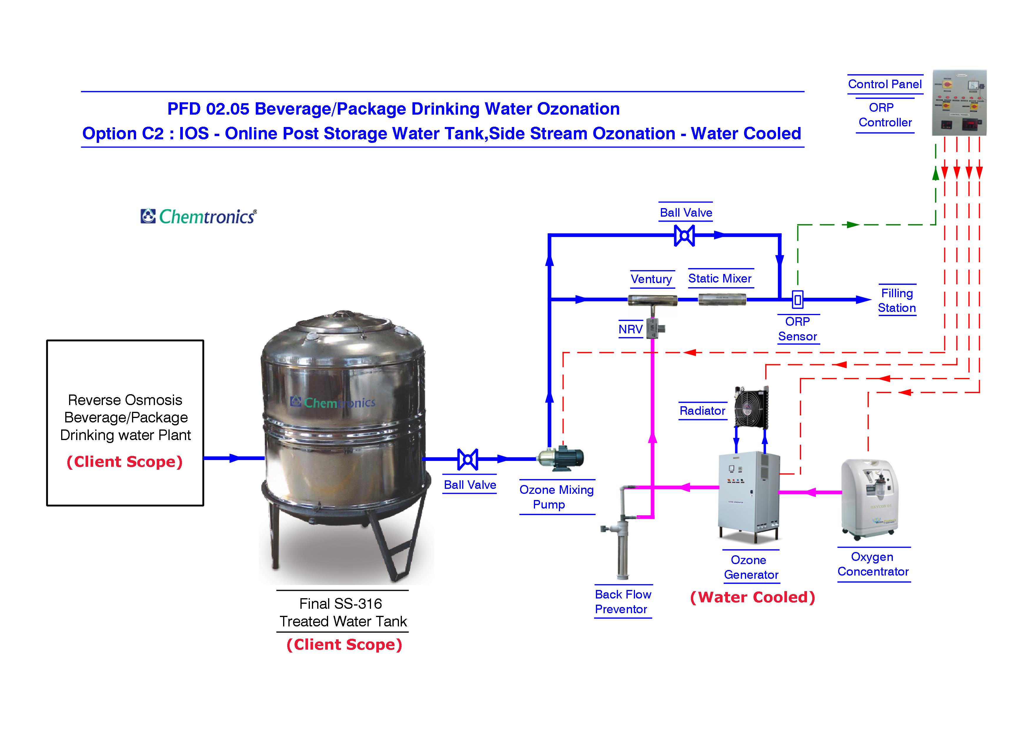 Drinking Water Process Flow Chart