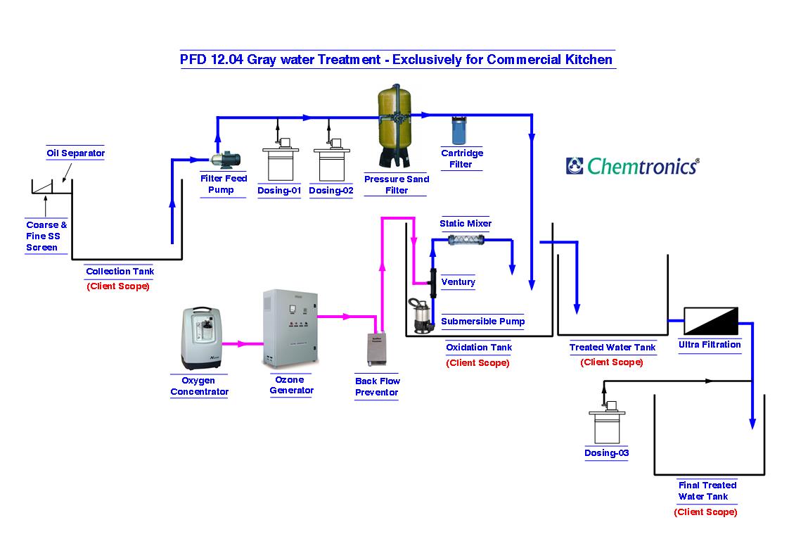 Flow Chart Of Water Treatment Plant