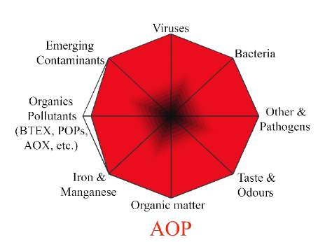 Ozone Advance Oxidation Process