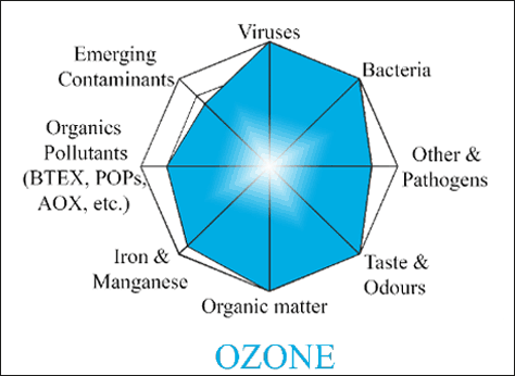 Chlorine Advance Oxidation Process