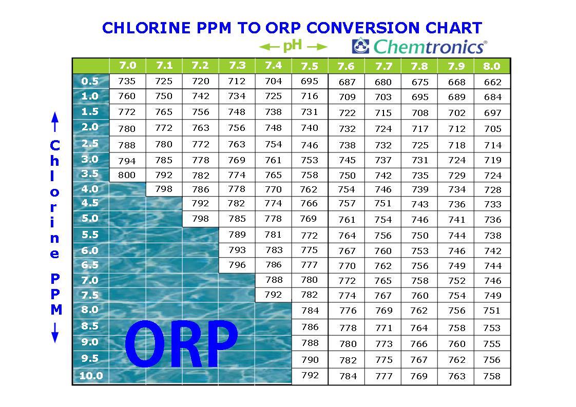 Orp Vs Free Chlorine Chart