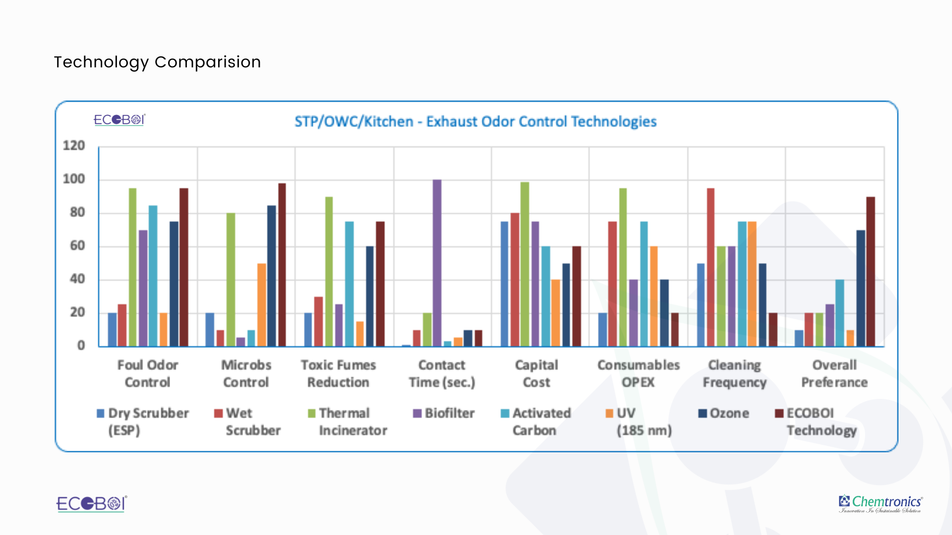 Odor Control Comparisons