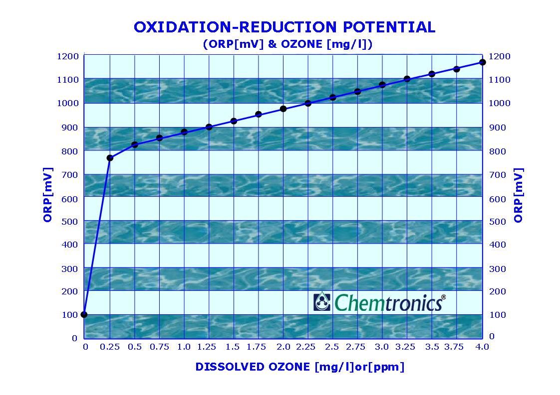 Orp Vs Chlorine Chart