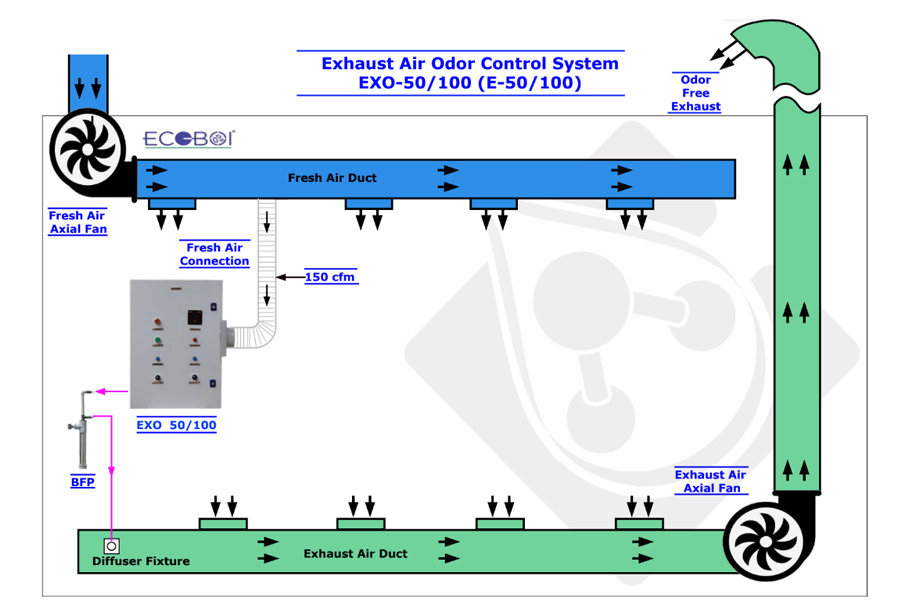 STP Exhaust Odor Control System