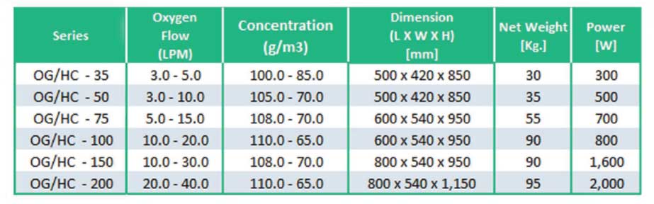 Air Ozone Generator OG HC 