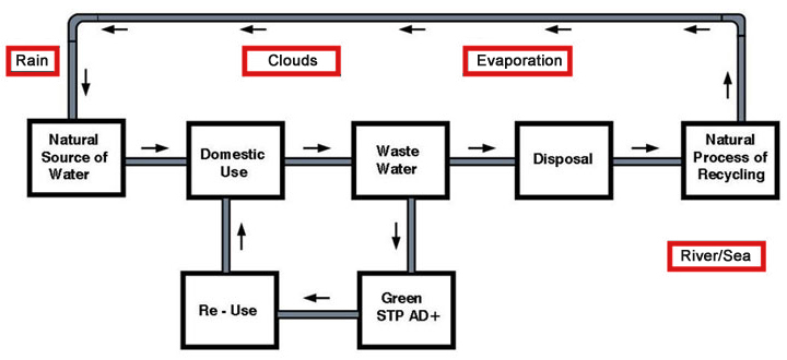 Green Sewage Treament Plant