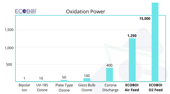 Oxidation Power Comparisons